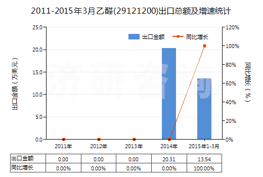 2011-2015年3月乙醛(29121200)出口總額及增速統(tǒng)計 2011-2015年3月乙醛(29121200)出口總額及增速統(tǒng)計